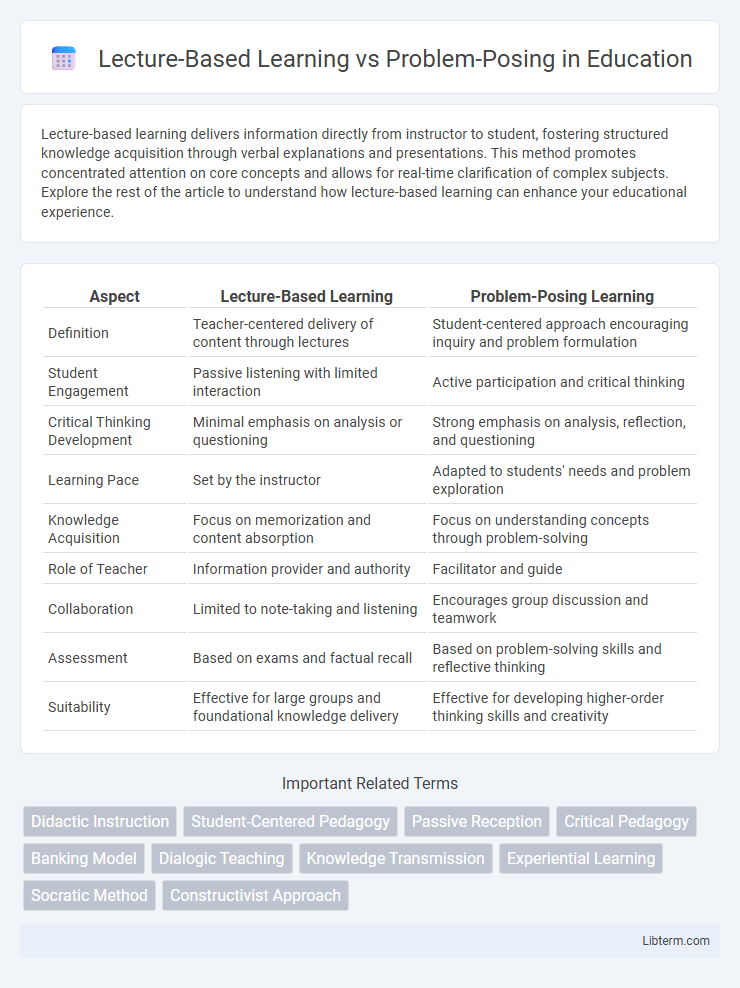 Problem-Posing vs Lecture-Based Learning in Education - What is The Difference?