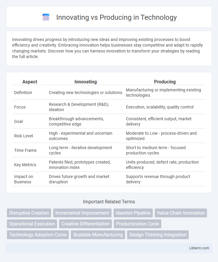 Producing vs Innovating in Technology - What is The Difference?
