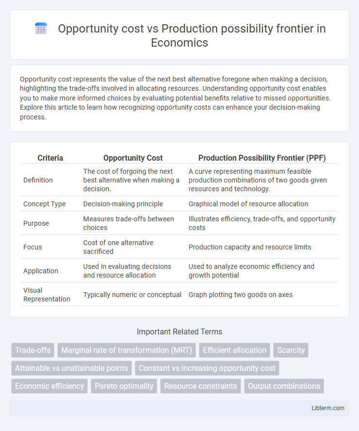 Production possibility frontier vs Opportunity cost in Economics - What is The Difference?