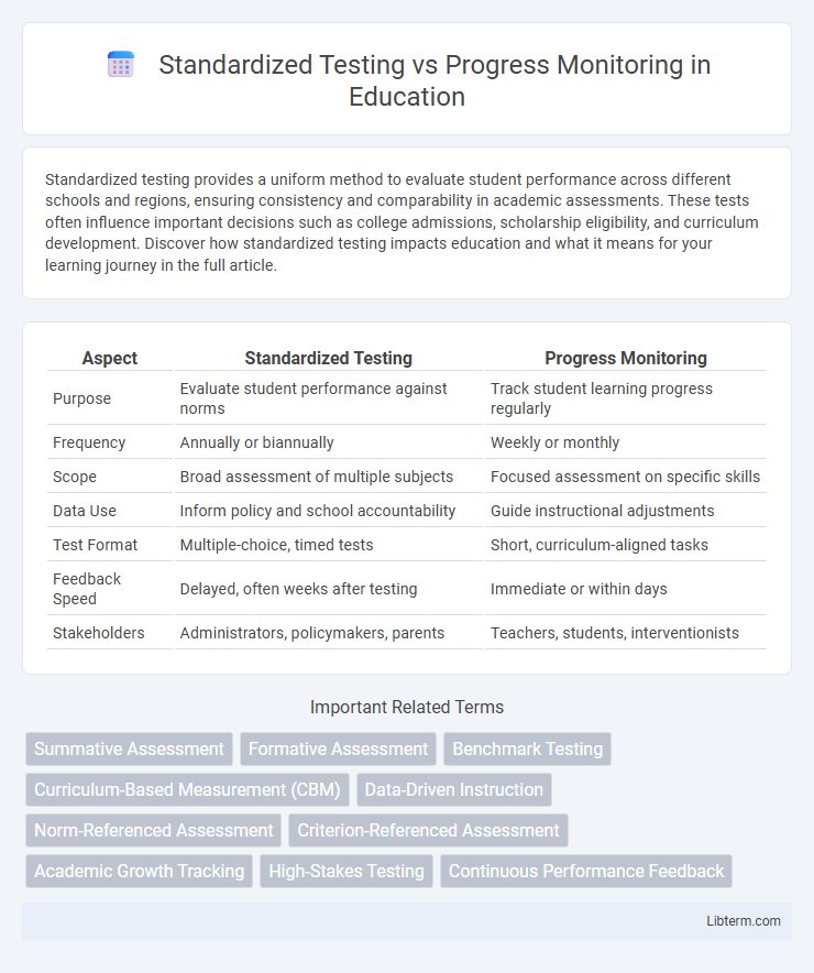 Progress Monitoring vs Standardized Testing in Education - What is The Difference?