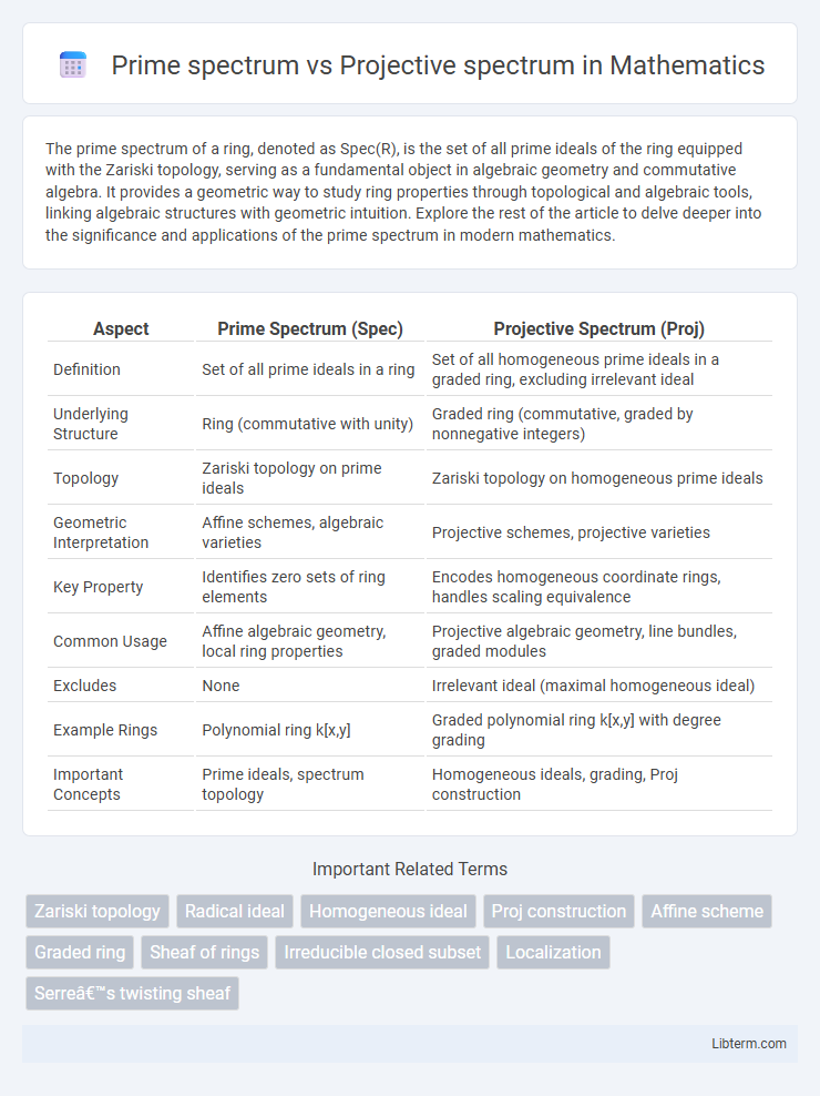 Projective spectrum vs Prime spectrum in Mathematics - What is The Difference?