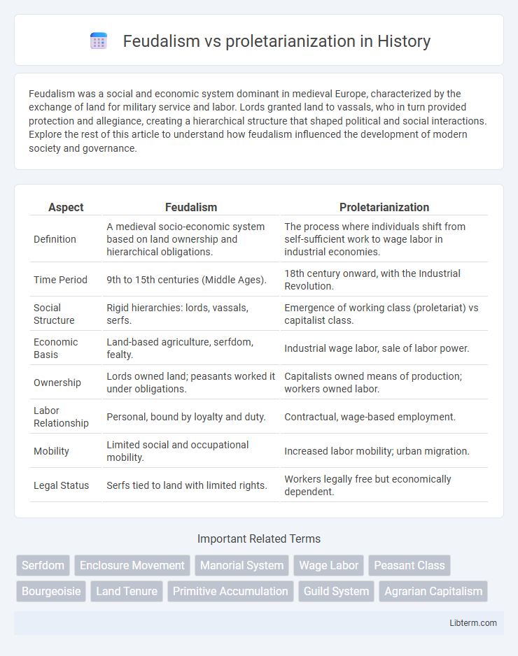 proletarianization vs Feudalism in History - What is The Difference?