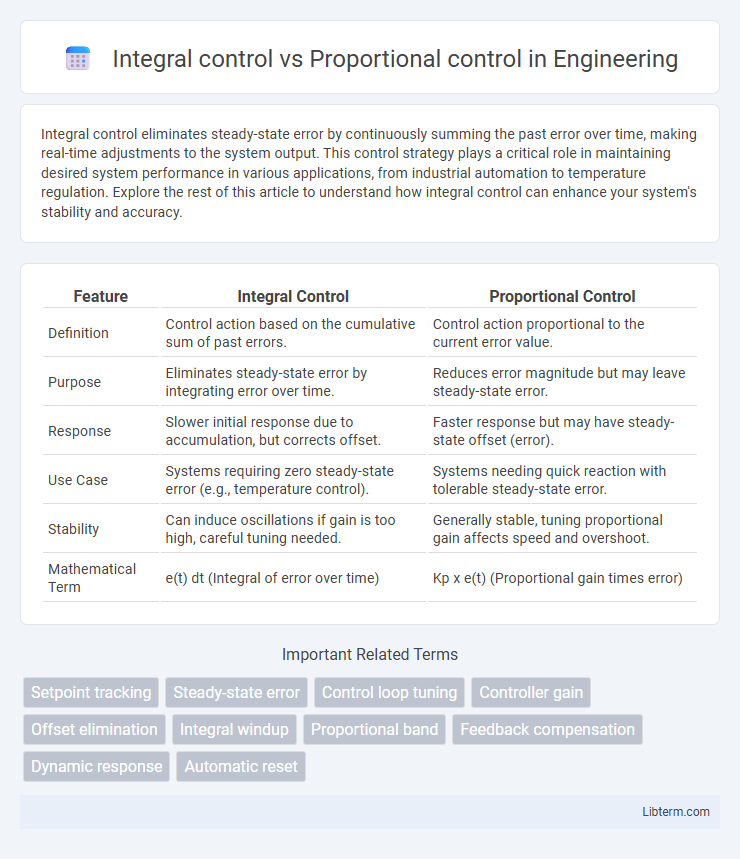 Proportional control vs Integral control in Engineering - What is The Difference?