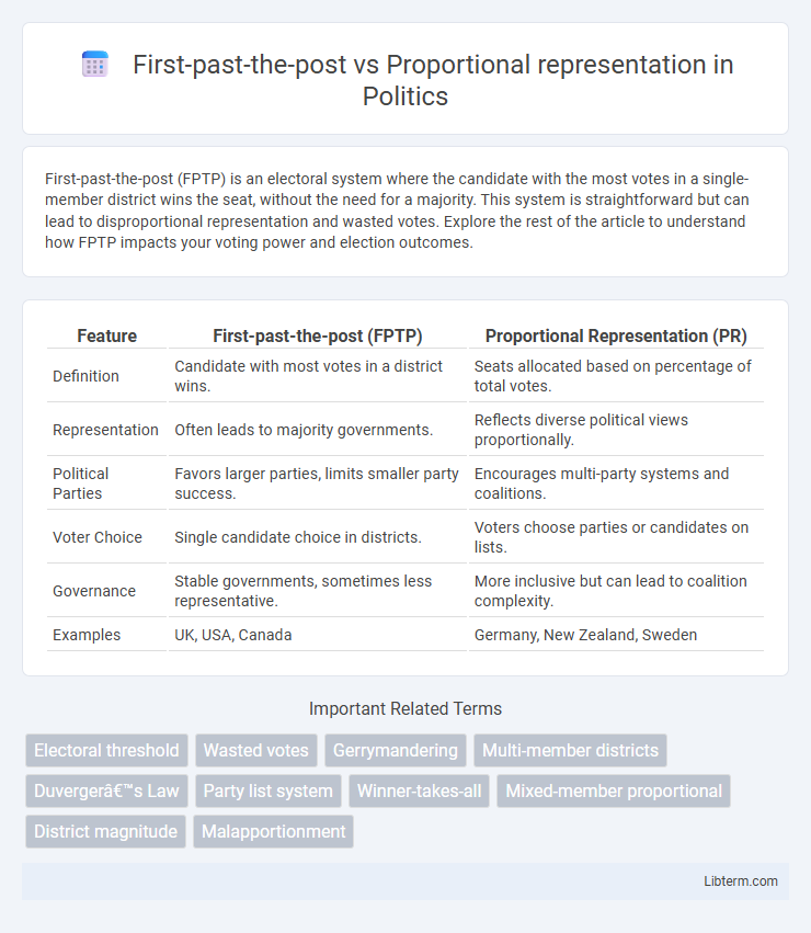 Proportional representation vs First-past-the-post in Politics - What is The Difference?