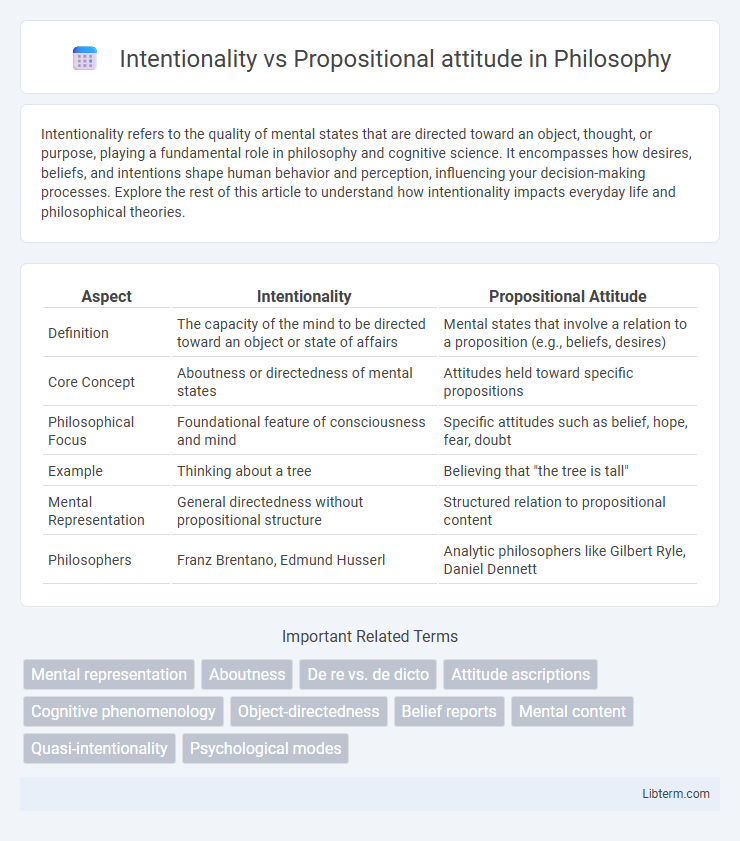 Propositional attitude vs Intentionality in Philosophy - What is The Difference?