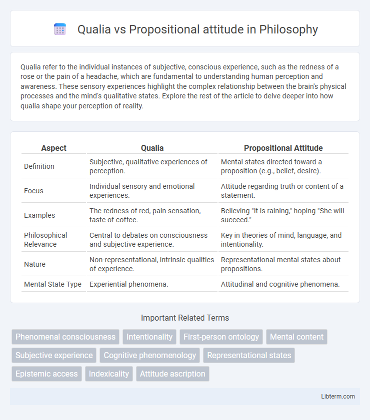 Propositional attitude vs Qualia in Philosophy - What is The Difference?