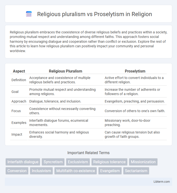Proselytism vs Religious pluralism in Religion - What is The Difference?