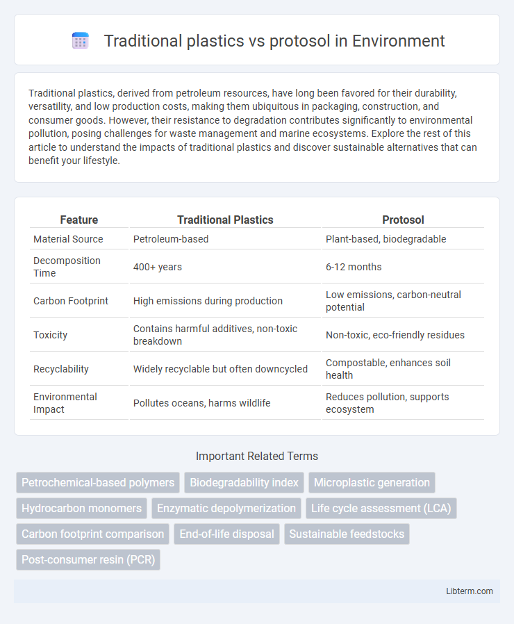 protosol vs Traditional plastics in Environment - What is The Difference?