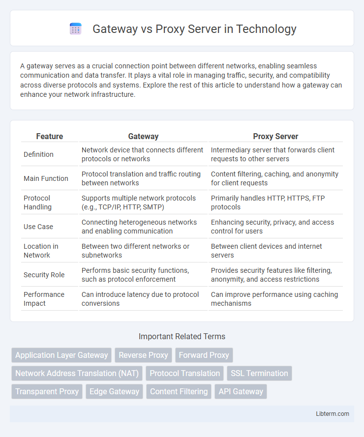 Proxy Server vs Gateway in Technology - What is The Difference?