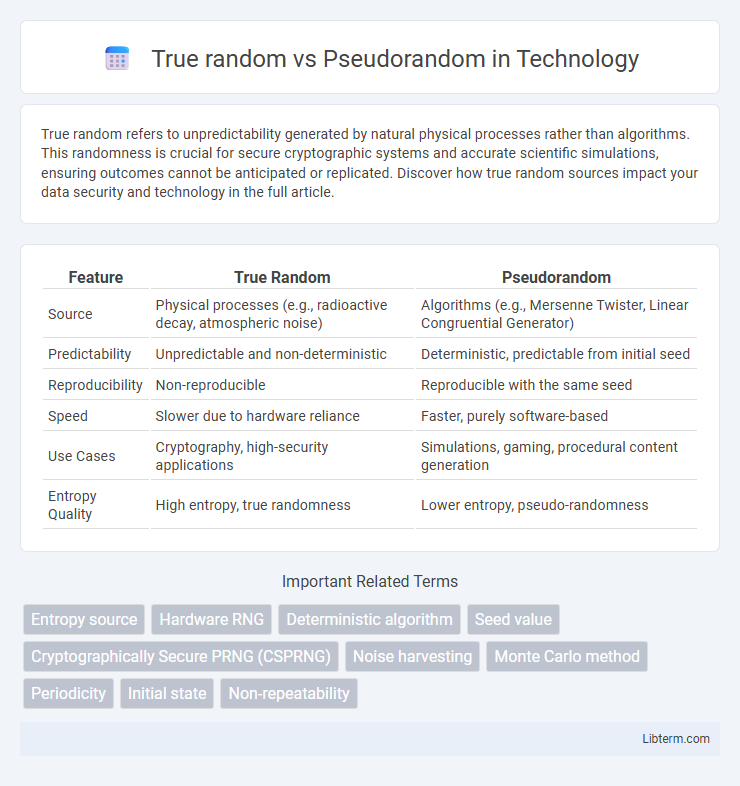 Pseudorandom vs True random in Technology - What is The Difference?