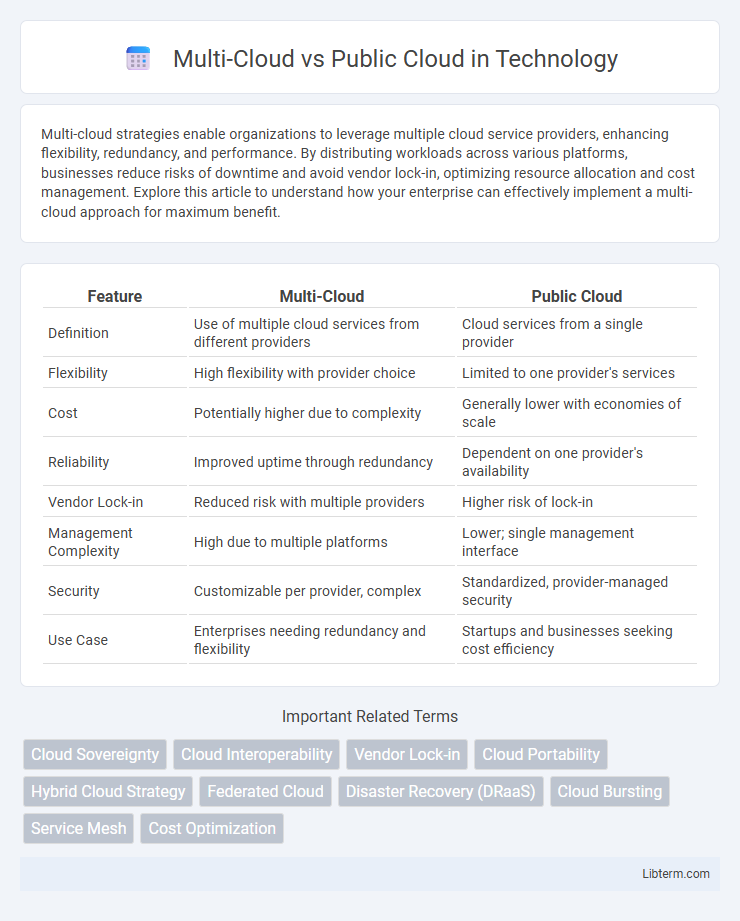 Public Cloud vs Multi-Cloud in Technology - What is The Difference?