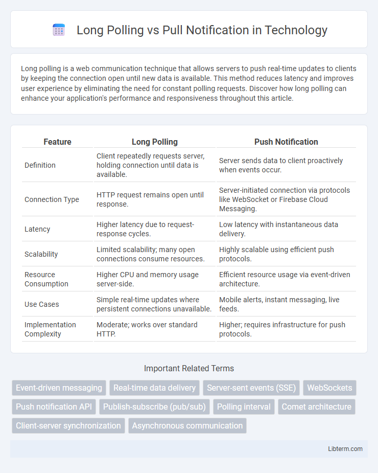 Pull Notification vs Long Polling in Technology - What is The Difference?