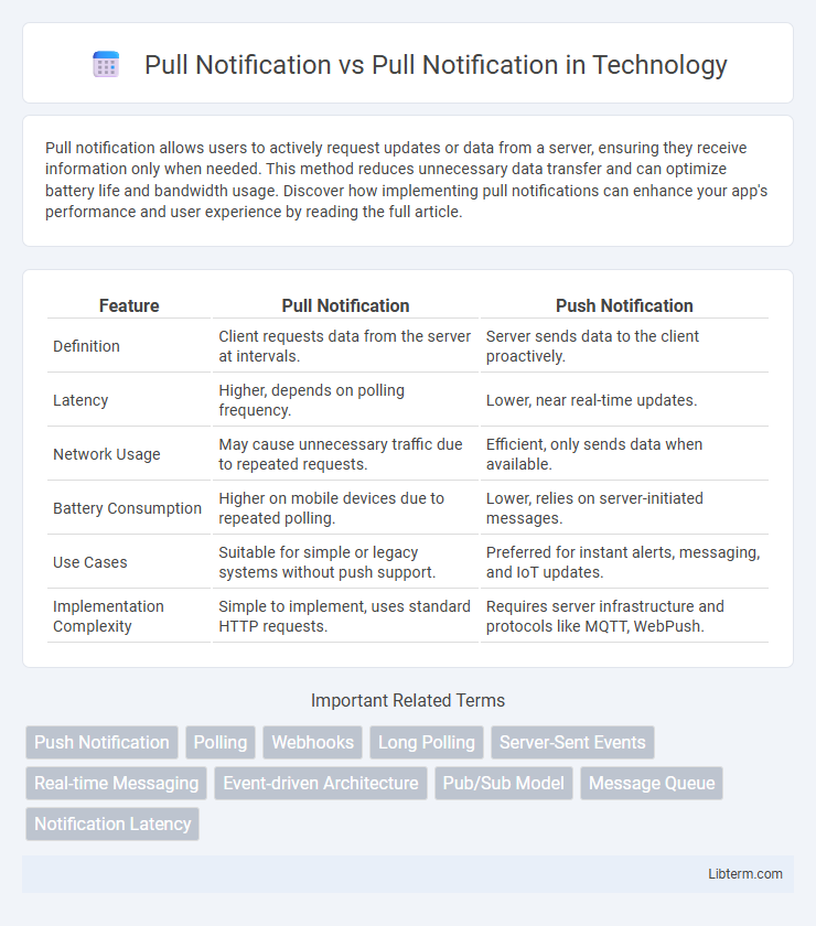 Pull Notification vs Pull Notification in Technology - What is The Difference?