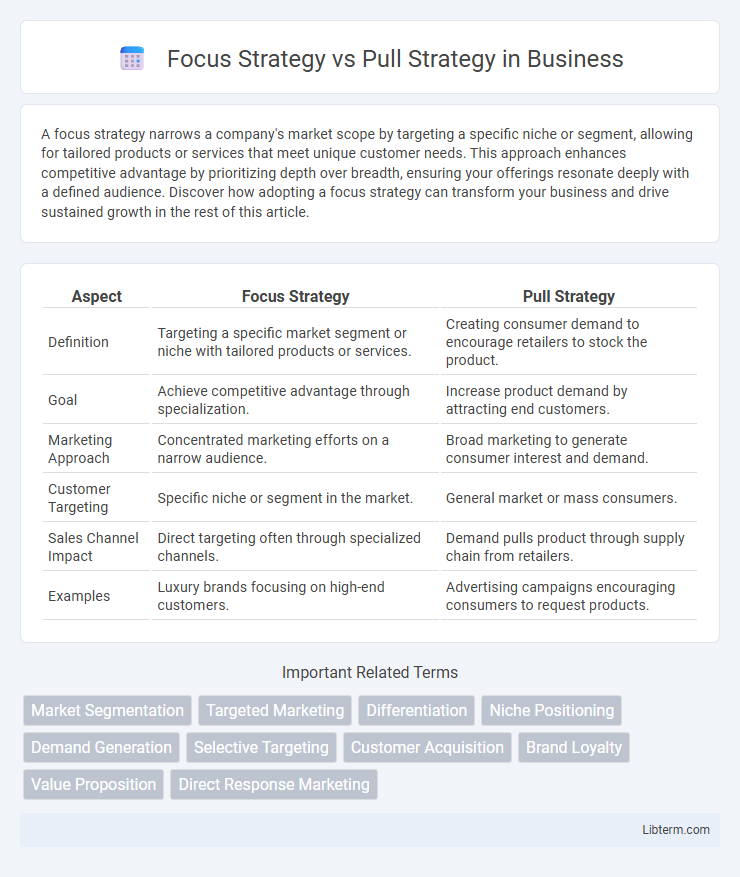 Pull Strategy vs Focus Strategy in Business - What is The Difference?