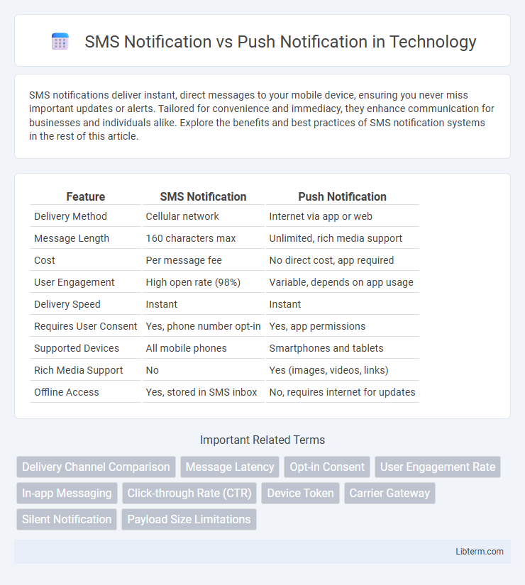 Push Notification vs SMS Notification in Technology - What is The Difference?