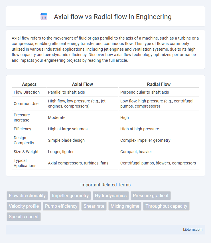 Radial flow vs Axial flow in Engineering - What is The Difference?