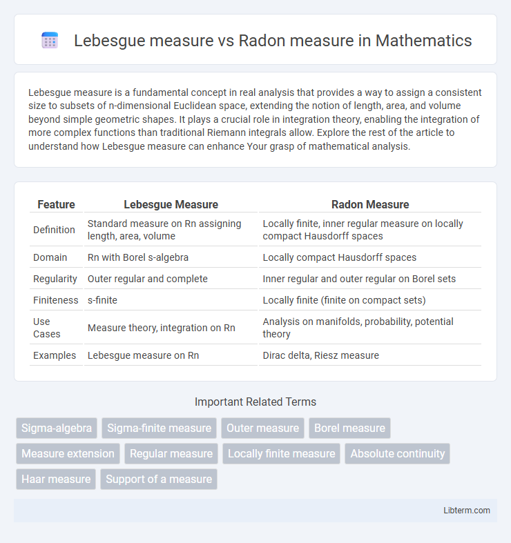 Radon measure vs Lebesgue measure in Mathematics - What is The Difference?