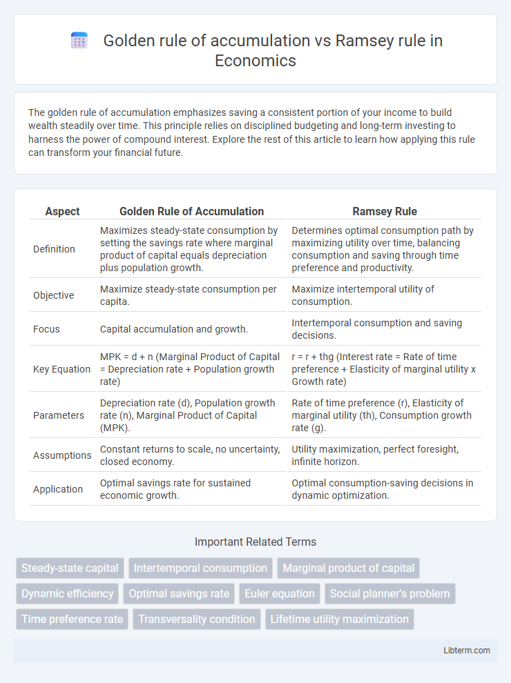 Ramsey rule vs Golden rule of accumulation in Economics - What is The Difference?