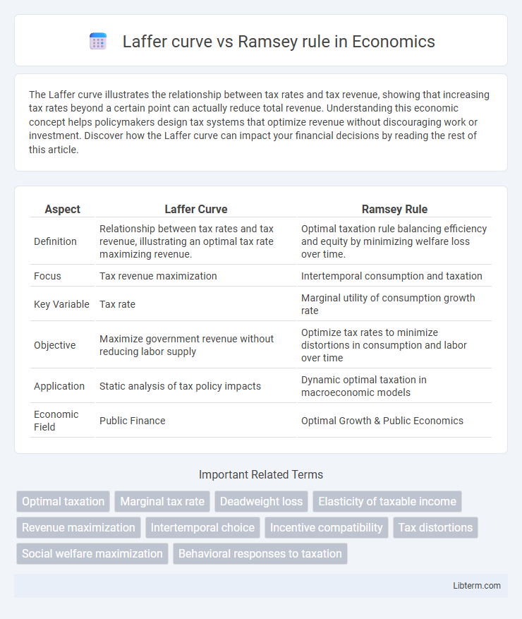 Ramsey rule vs Laffer curve in Economics - What is The Difference?