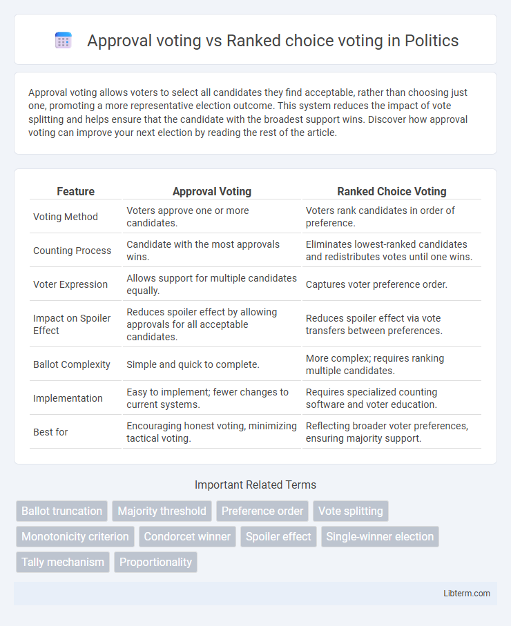Ranked choice voting vs Approval voting in Politics - What is The Difference?