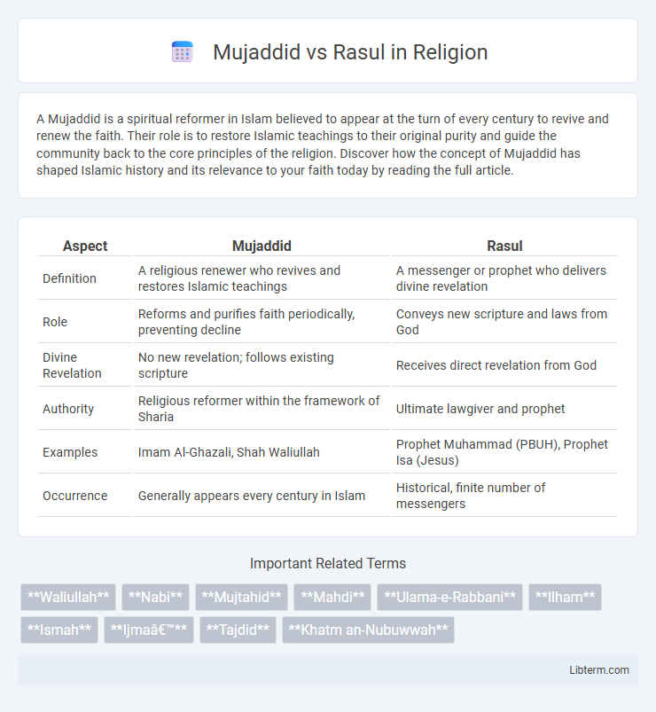 Rasul vs Mujaddid in Religion - What is The Difference?