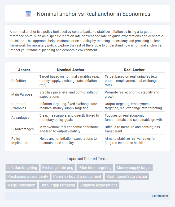 Real anchor vs Nominal anchor in Economics - What is The Difference?