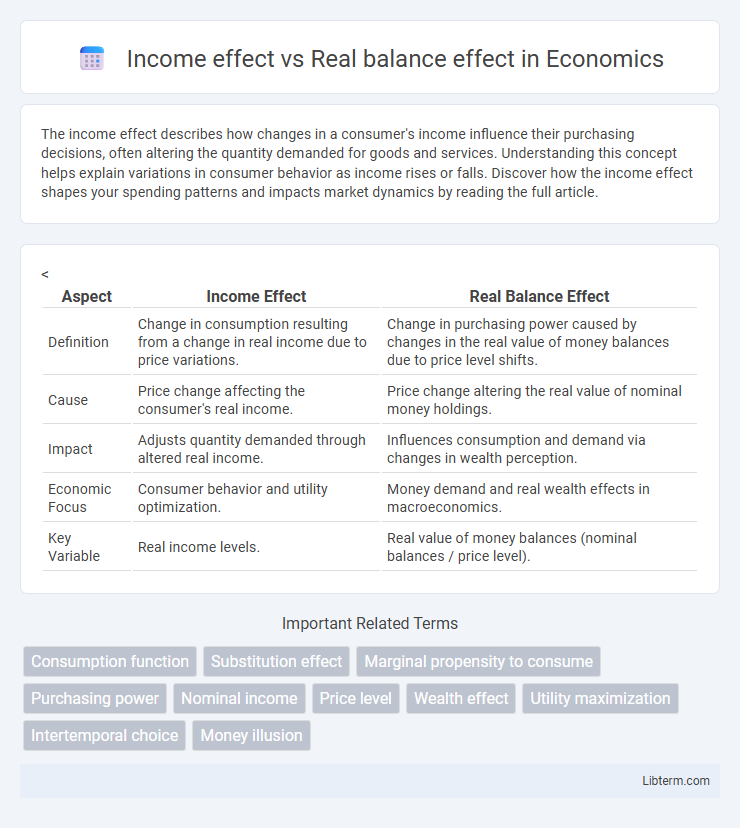 Real balance effect vs Income effect in Economics - What is The Difference?