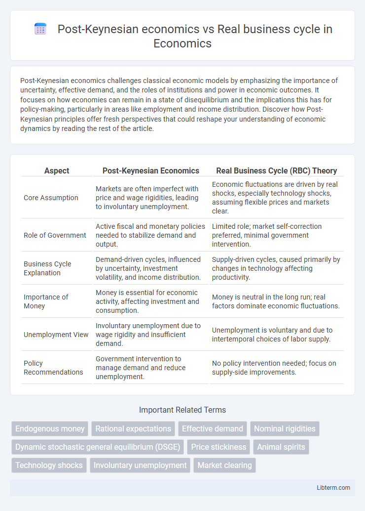Real business cycle vs Post-Keynesian economics in Economics - What is The Difference?
