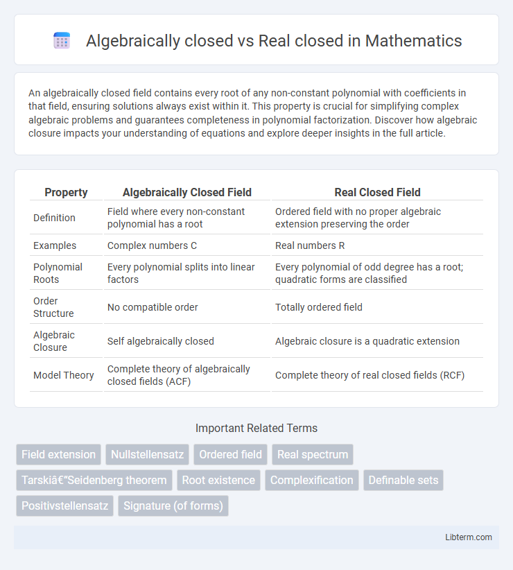 Real closed vs Algebraically closed in Mathematics - What is The Difference?