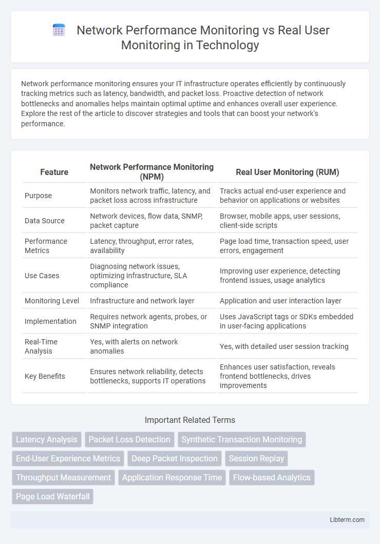 Real User Monitoring vs Network Performance Monitoring in Technology - What is The Difference?