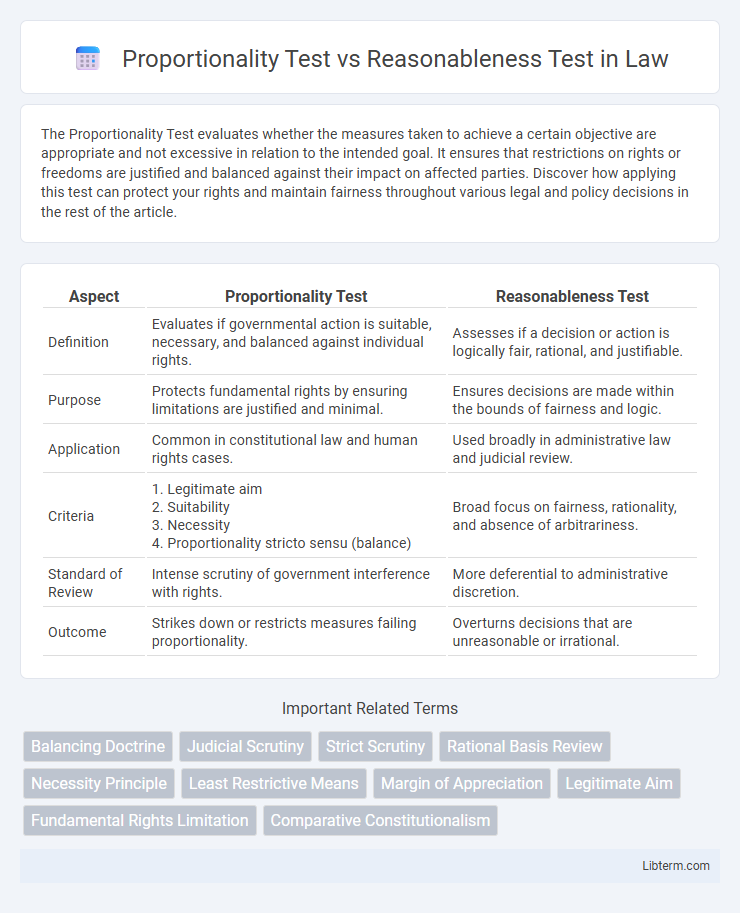 Reasonableness Test vs Proportionality Test in Law - What is The Difference?