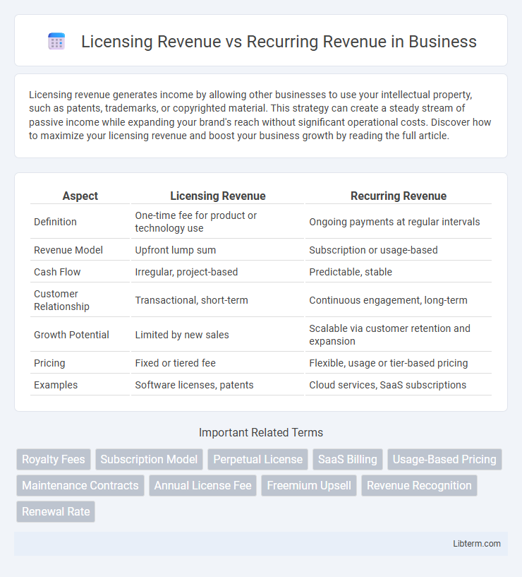Recurring Revenue vs Licensing Revenue in Business - What is The Difference?