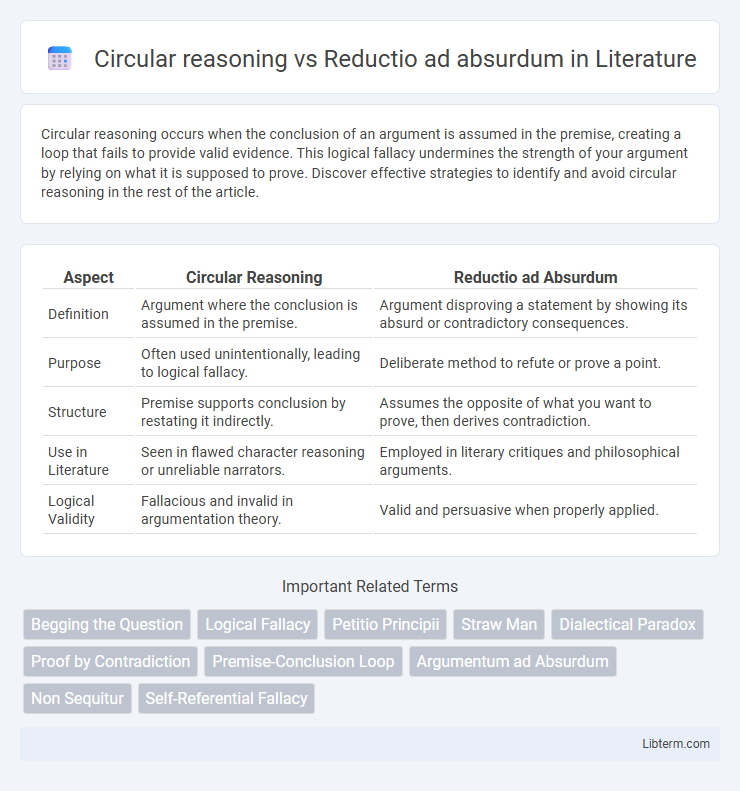 Reductio ad absurdum vs Circular reasoning in Literature - What is The Difference?
