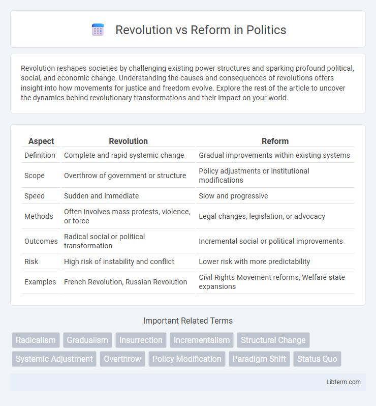Reform vs Revolution in Politics - What is The Difference?