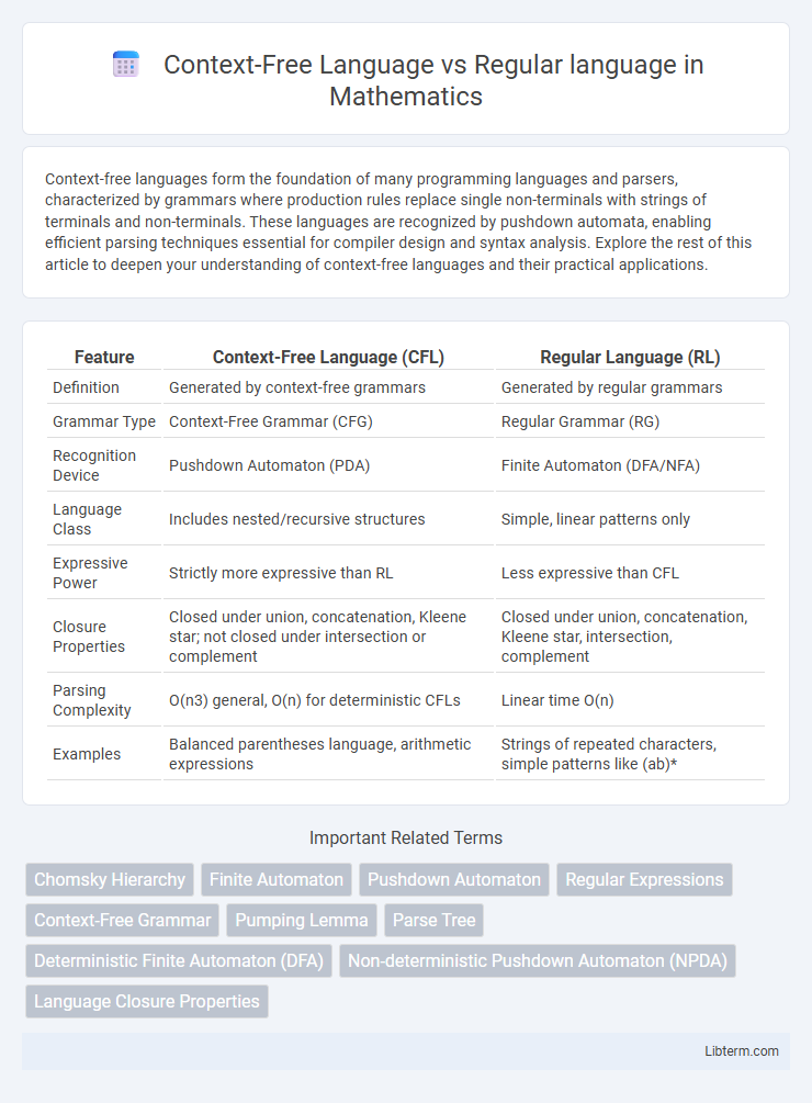 Regular language vs Context-Free Language in Mathematics - What is The Difference?