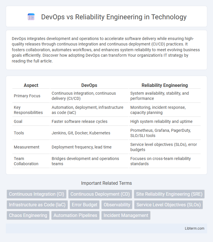 Reliability Engineering vs DevOps in Technology - What is The Difference?