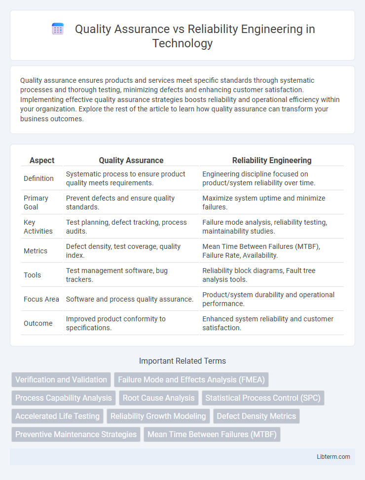 Reliability Engineering vs Quality Assurance in Technology - What is The Difference?