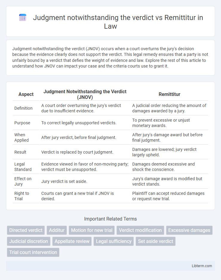 Remittitur vs Judgment notwithstanding the verdict in Law - What is The Difference?