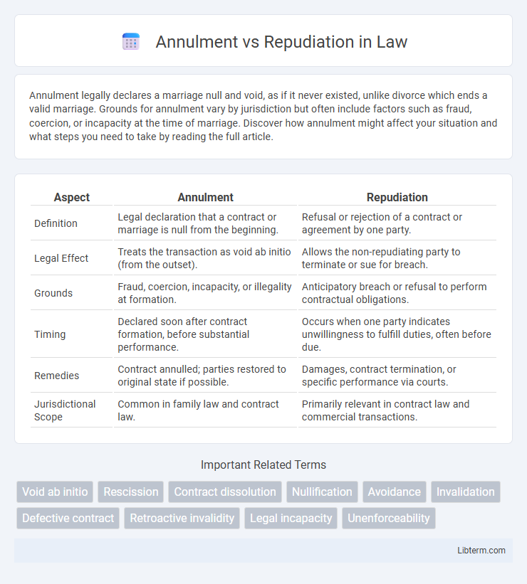 Repudiation vs Annulment in Law - What is The Difference?