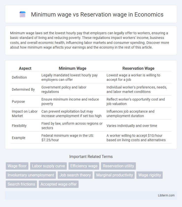 Reservation wage vs Minimum wage in Economics - What is The Difference?