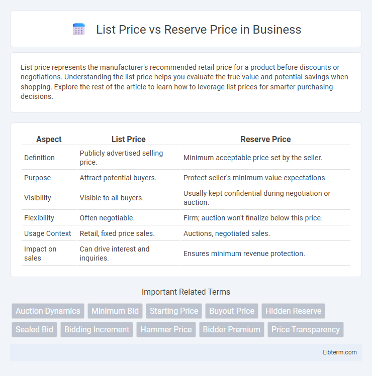 Reserve Price vs List Price in Business - What is The Difference?