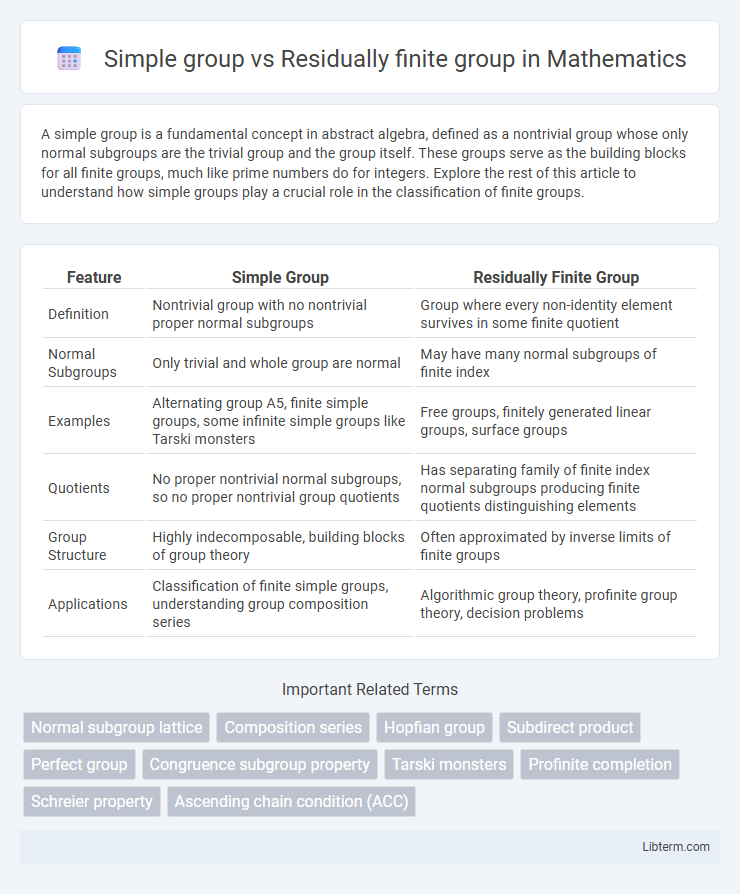 Residually finite group vs Simple group in Mathematics - What is The Difference?