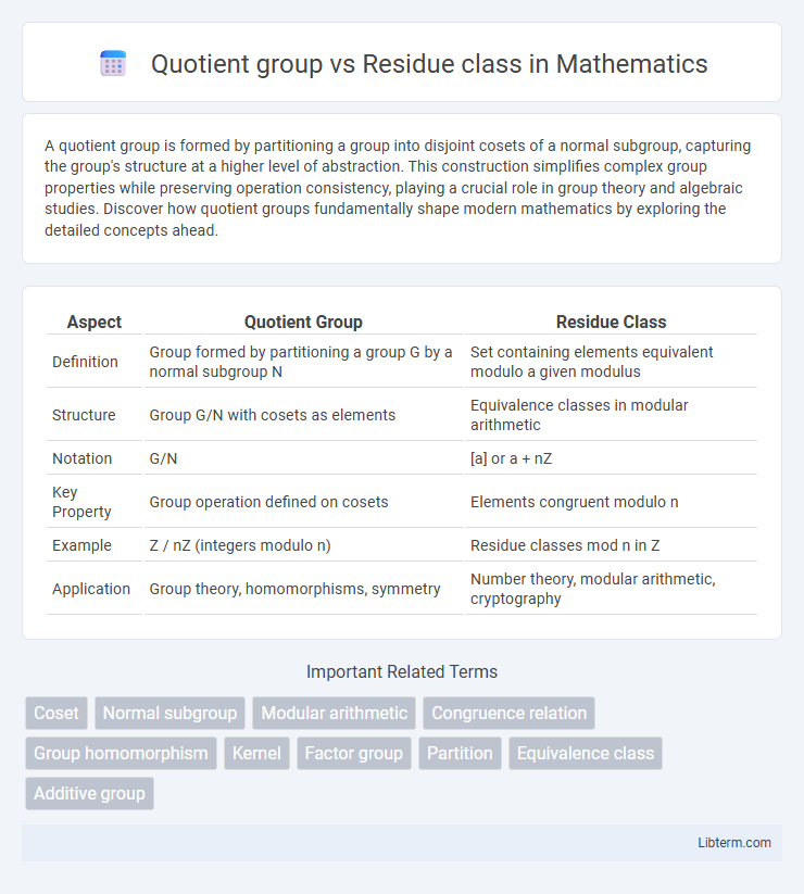 Residue class vs Quotient group in Mathematics - What is The Difference?