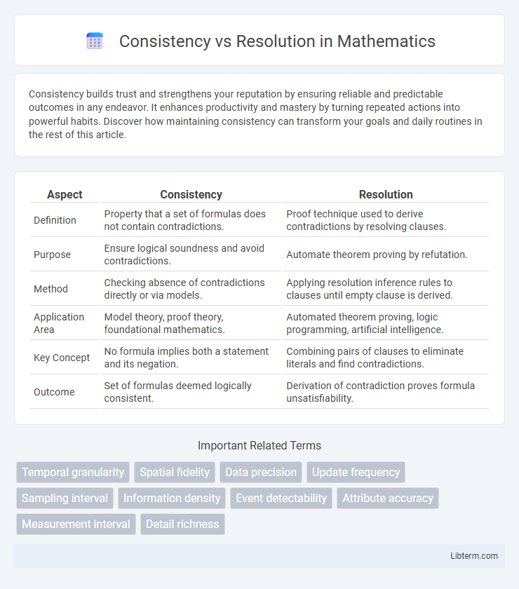 Resolution vs Consistency in Mathematics - What is The Difference?