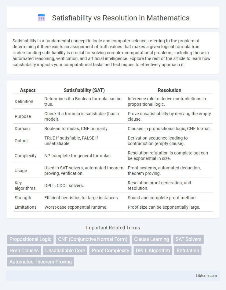 Resolution vs Satisfiability in Mathematics - What is The Difference?