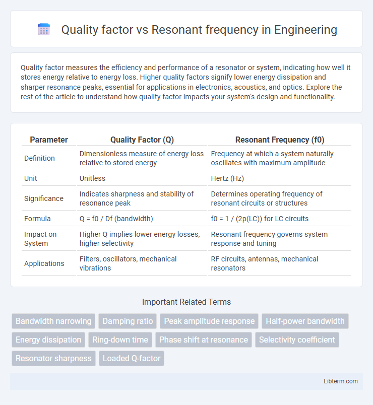 Resonant frequency vs Quality factor in Engineering - What is The Difference?