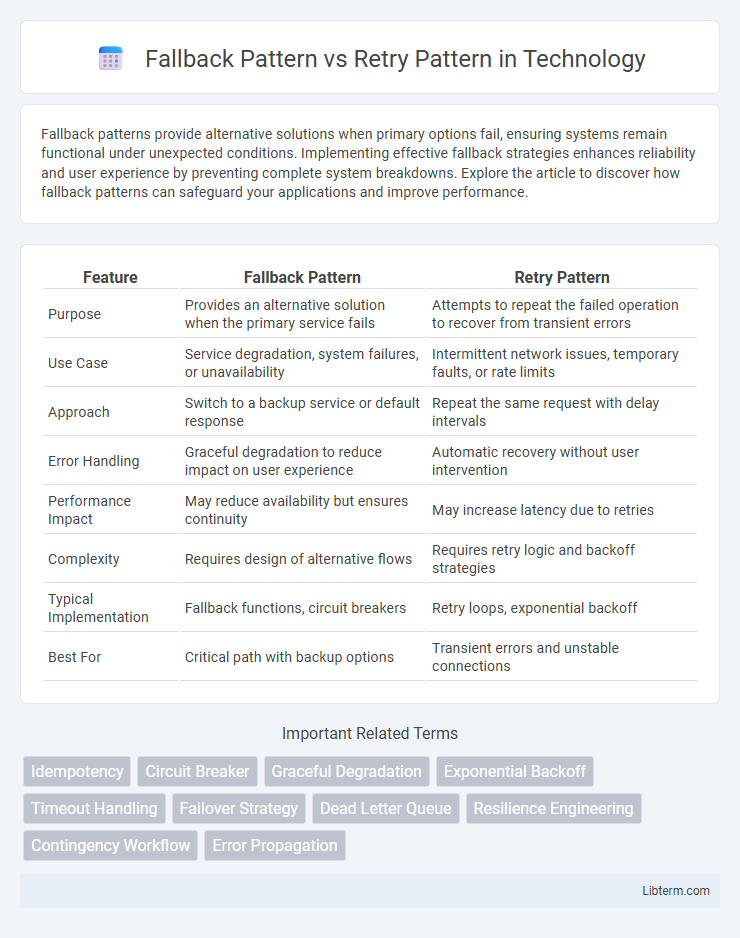 Retry Pattern vs Fallback Pattern in Technology - What is The Difference?