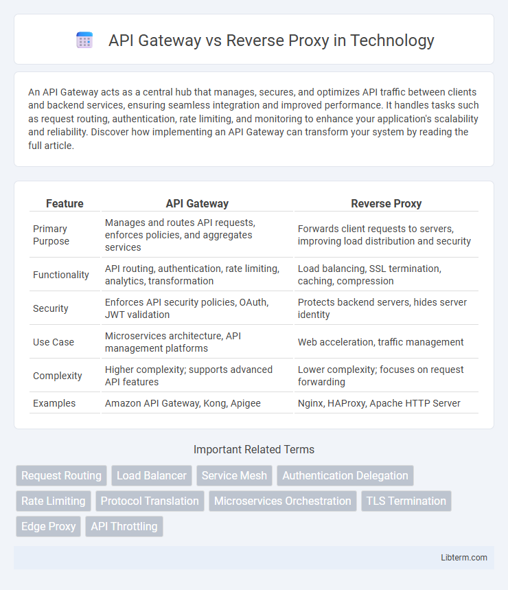 Reverse Proxy vs API Gateway in Technology - What is The Difference?