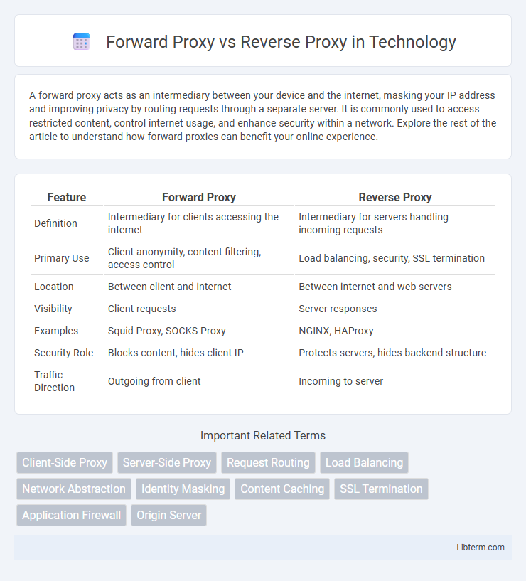 Reverse Proxy vs Forward Proxy in Technology - What is The Difference?