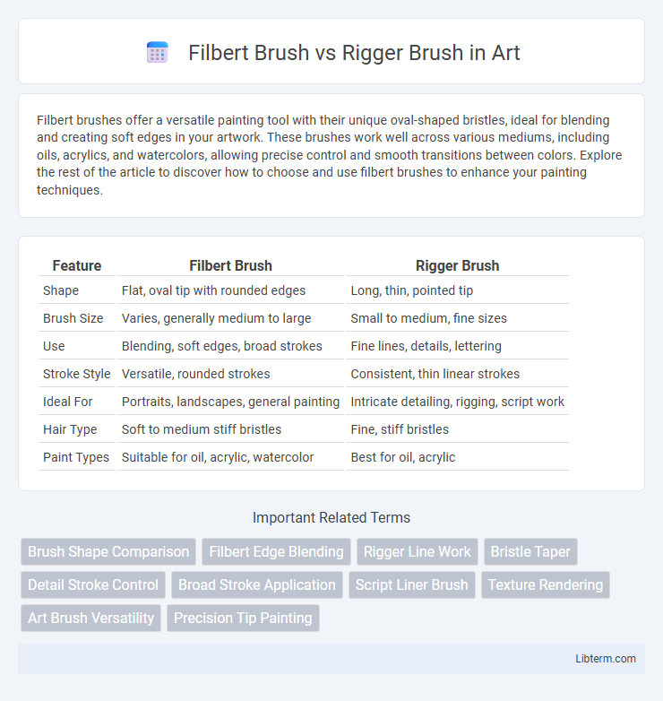 Rigger Brush vs Filbert Brush in Art - What is The Difference?